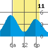 Mahon River entrance tide chart for Saturday, April 11, 2026