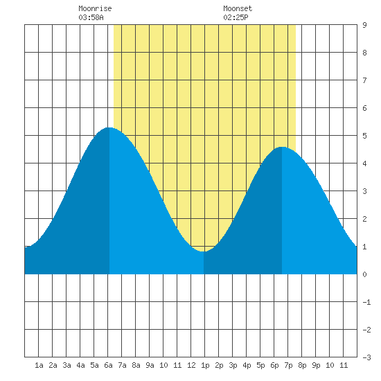 Mahon River entrance tide chart for Sunday, April 12, 2026
