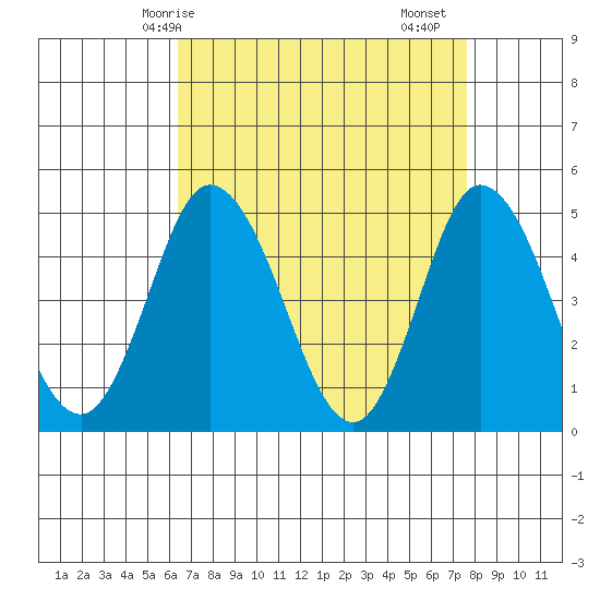 Mahon River entrance tide chart for Tuesday, April 14, 2026
