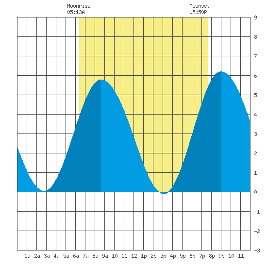 Mahon River entrance tide chart for Wednesday, April 15, 2026