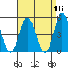 Mahon River entrance tide chart for Thursday, April 16, 2026