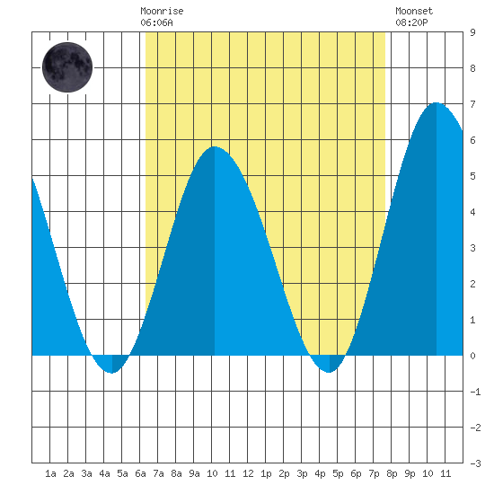 Mahon River entrance tide chart for Friday, April 17, 2026