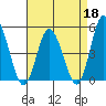 Mahon River entrance tide chart for Saturday, April 18, 2026