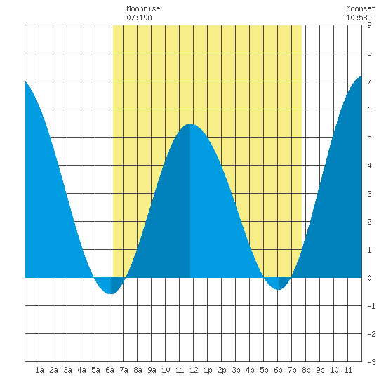Mahon River entrance tide chart for Sunday, April 19, 2026