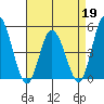 Mahon River entrance tide chart for Sunday, April 19, 2026