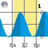 Mahon River entrance tide chart for Wednesday, April 1, 2026