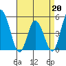 Mahon River entrance tide chart for Monday, April 20, 2026