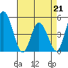 Mahon River entrance tide chart for Tuesday, April 21, 2026