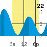 Mahon River entrance tide chart for Wednesday, April 22, 2026