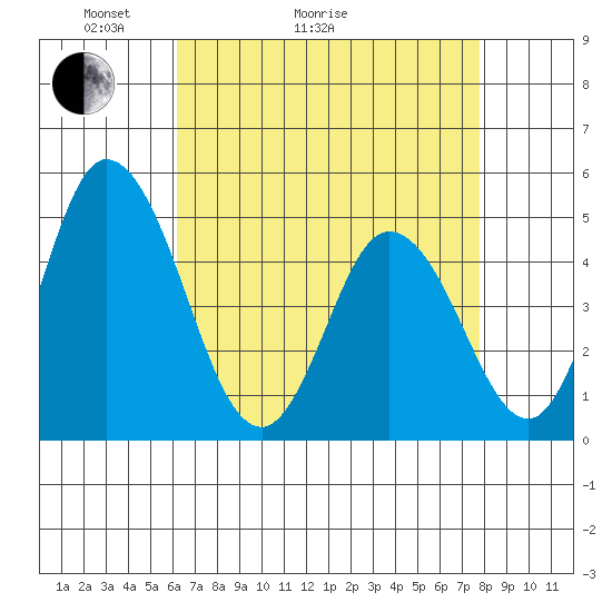 Mahon River entrance tide chart for Thursday, April 23, 2026