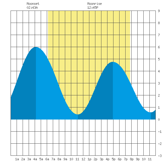 Mahon River entrance tide chart for Friday, April 24, 2026