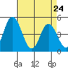 Mahon River entrance tide chart for Friday, April 24, 2026