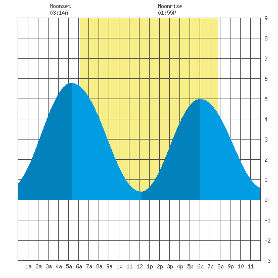 Mahon River entrance tide chart for Saturday, April 25, 2026