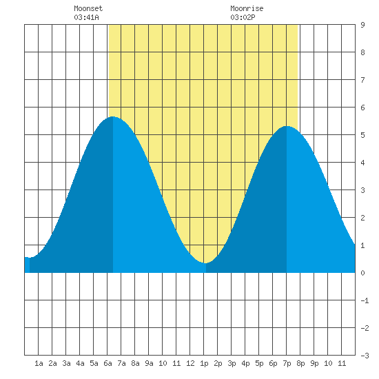 Mahon River entrance tide chart for Sunday, April 26, 2026