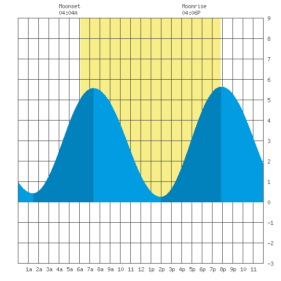 Mahon River entrance tide chart for Monday, April 27, 2026