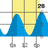 Mahon River entrance tide chart for Tuesday, April 28, 2026