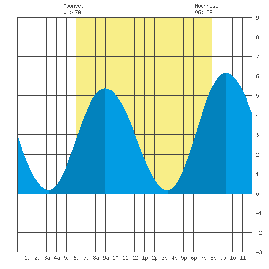 Mahon River entrance tide chart for Wednesday, April 29, 2026