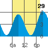 Mahon River entrance tide chart for Wednesday, April 29, 2026