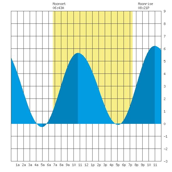 Mahon River entrance tide chart for Thursday, April 2, 2026