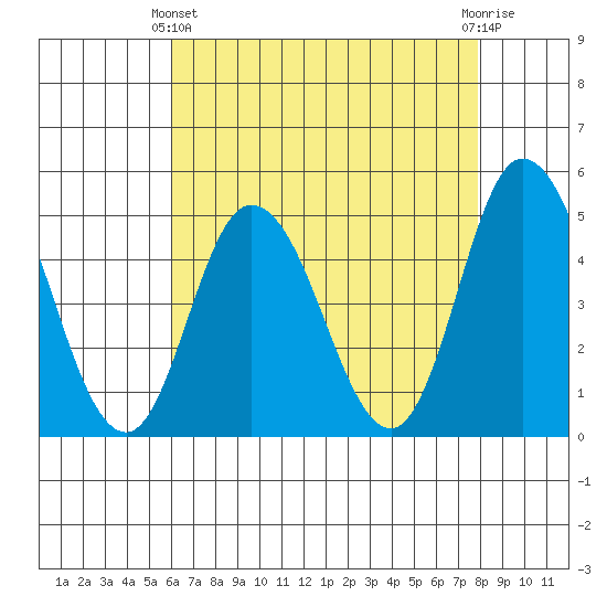 Mahon River entrance tide chart for Thursday, April 30, 2026
