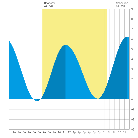 Mahon River entrance tide chart for Friday, April 3, 2026