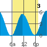 Mahon River entrance tide chart for Friday, April 3, 2026