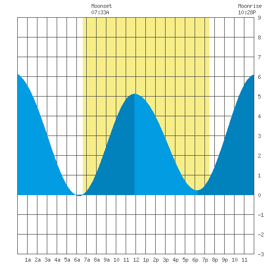 Mahon River entrance tide chart for Saturday, April 4, 2026