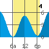 Mahon River entrance tide chart for Saturday, April 4, 2026