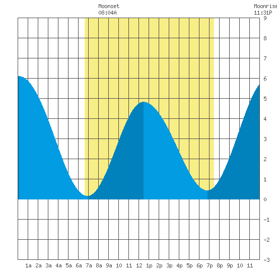 Mahon River entrance tide chart for Sunday, April 5, 2026