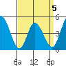 Mahon River entrance tide chart for Sunday, April 5, 2026