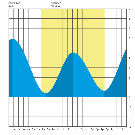 Mahon River entrance tide chart for Monday, April 6, 2026