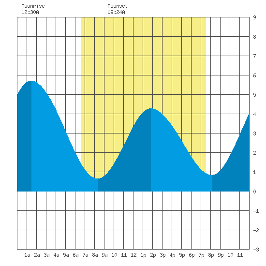 Mahon River entrance tide chart for Tuesday, April 7, 2026