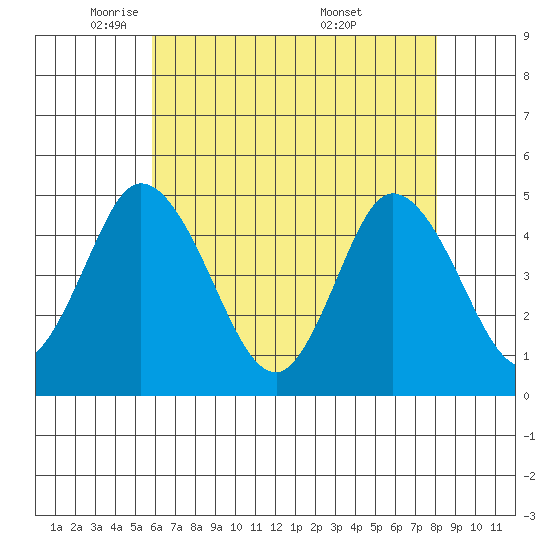 Mahon River entrance tide chart for Monday, May 11, 2026