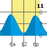 Mahon River entrance tide chart for Monday, May 11, 2026