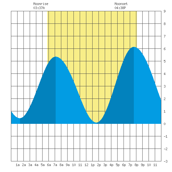 Mahon River entrance tide chart for Wednesday, May 13, 2026