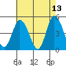 Mahon River entrance tide chart for Wednesday, May 13, 2026