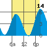 Mahon River entrance tide chart for Thursday, May 14, 2026