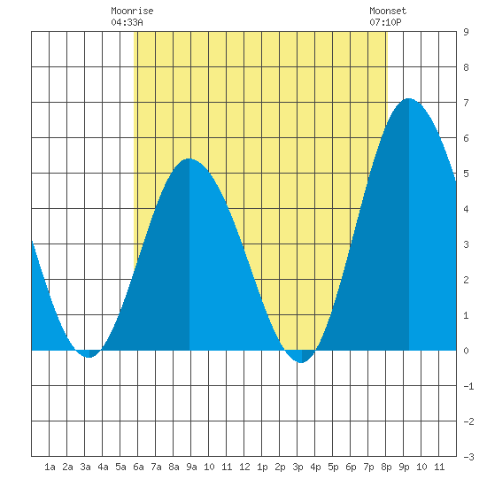 Mahon River entrance tide chart for Friday, May 15, 2026