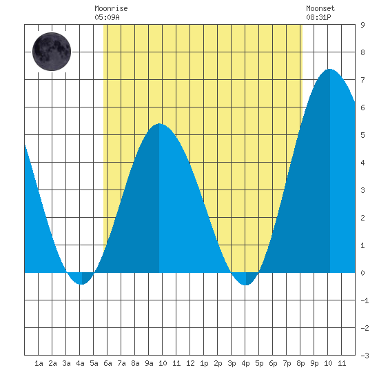 Mahon River entrance tide chart for Saturday, May 16, 2026