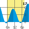 Mahon River entrance tide chart for Sunday, May 17, 2026