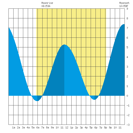 Mahon River entrance tide chart for Monday, May 18, 2026