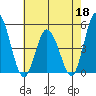 Mahon River entrance tide chart for Monday, May 18, 2026