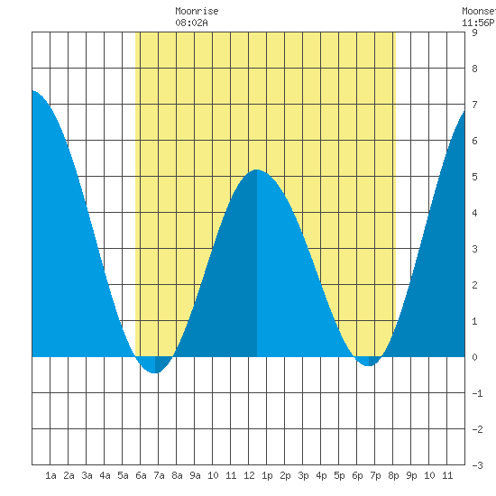 Mahon River entrance tide chart for Tuesday, May 19, 2026