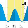 Mahon River entrance tide chart for Tuesday, May 19, 2026