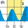 Mahon River entrance tide chart for Friday, May 1, 2026