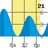 Mahon River entrance tide chart for Thursday, May 21, 2026
