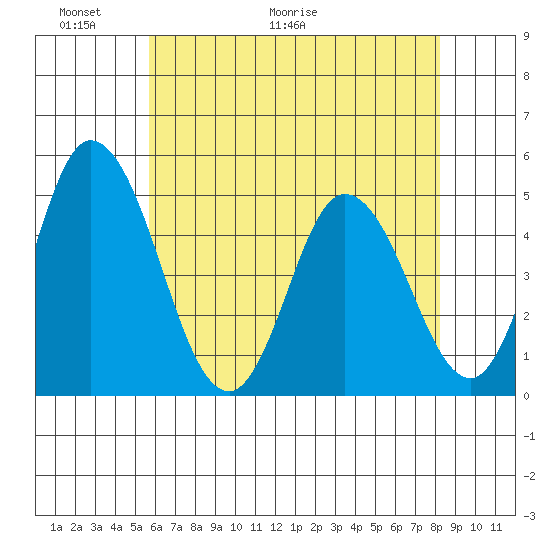 Mahon River entrance tide chart for Friday, May 22, 2026