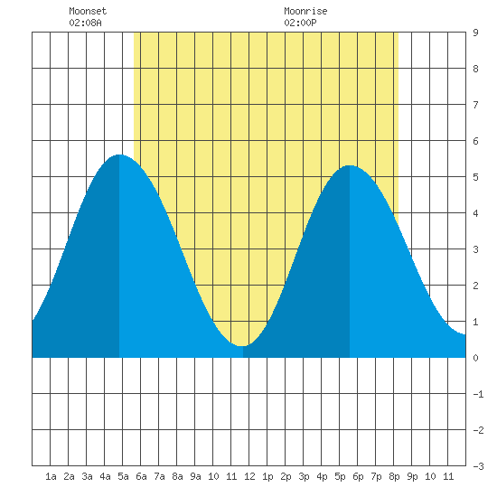 Mahon River entrance tide chart for Sunday, May 24, 2026
