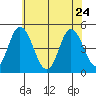 Mahon River entrance tide chart for Sunday, May 24, 2026