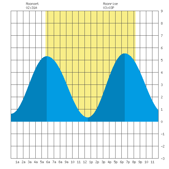 Mahon River entrance tide chart for Monday, May 25, 2026